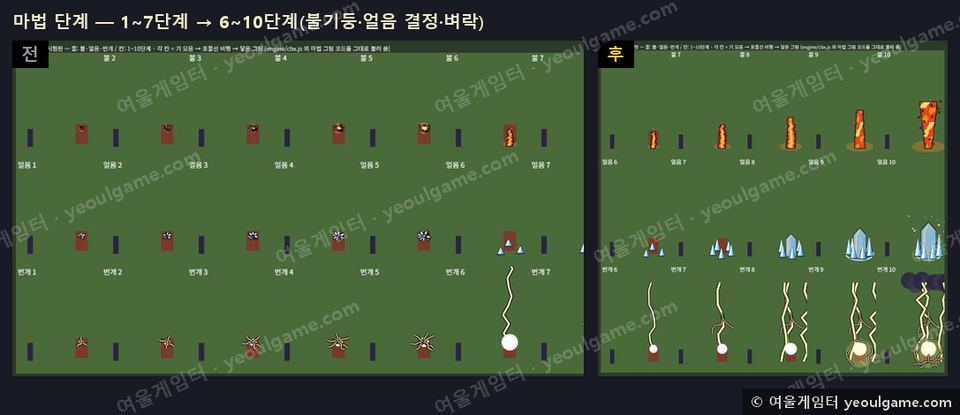 마법 10단계 — 손에 기를 모으고, 포물선으로 날아가, 단계가 오를수록 불기둥·회오리, 얼음 가시·결정, 벼락으로 커집니다.